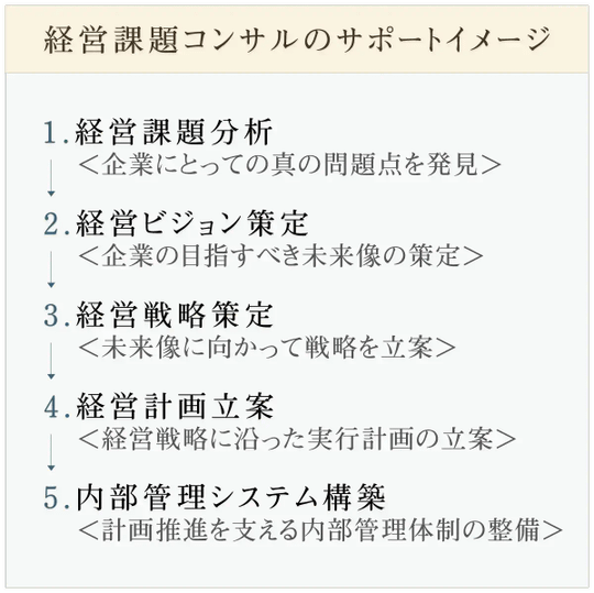 コンサルティング - 経営課題コンサルティング