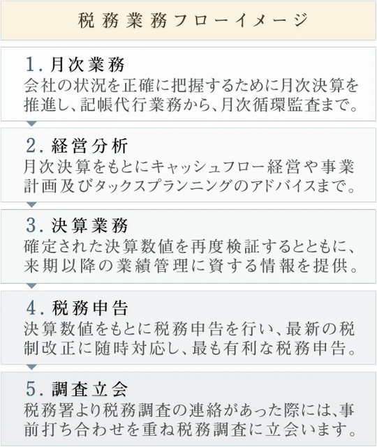 税務業務フローイメージ