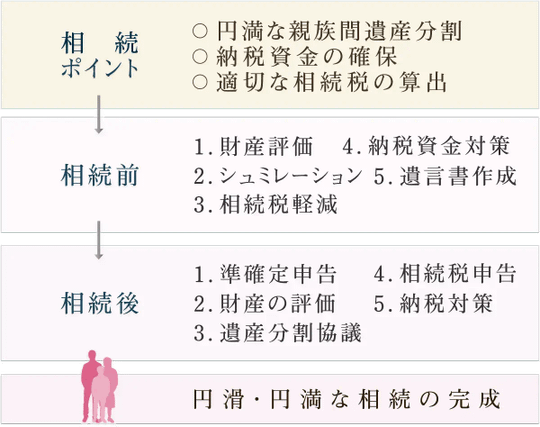 税務 - 相続のお手伝いフローイメージ