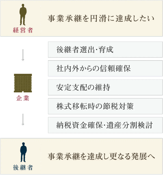 税務 - 事業承継のフロー